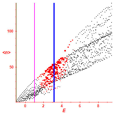 Peres lattice <N>